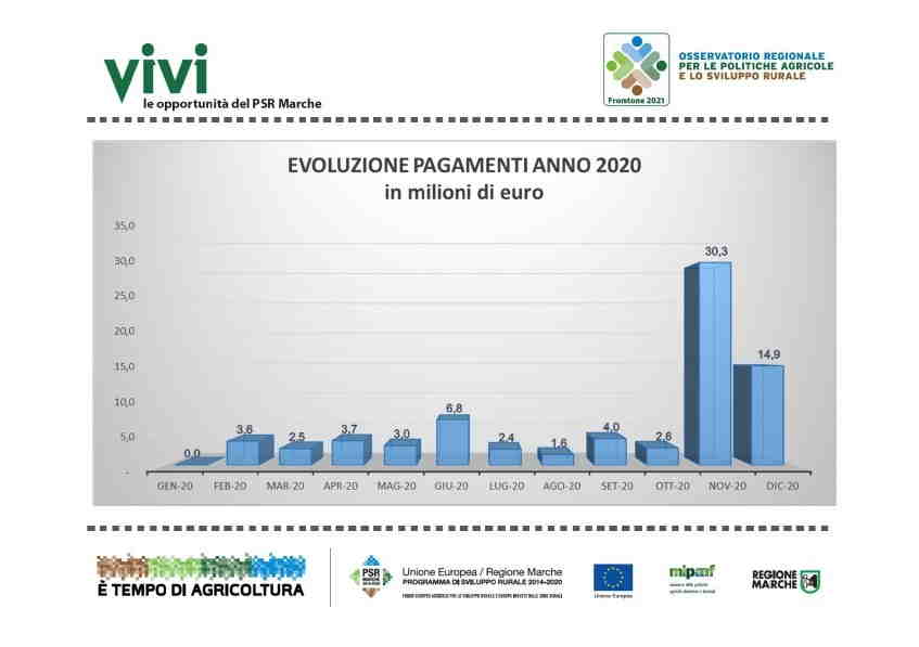 Le opportunità del PSR Marche_slide6_Evoluzione pagamenti anno 2020 Le opportunità del PSR Marche_slide6_Evoluzione pagamenti anno 2020